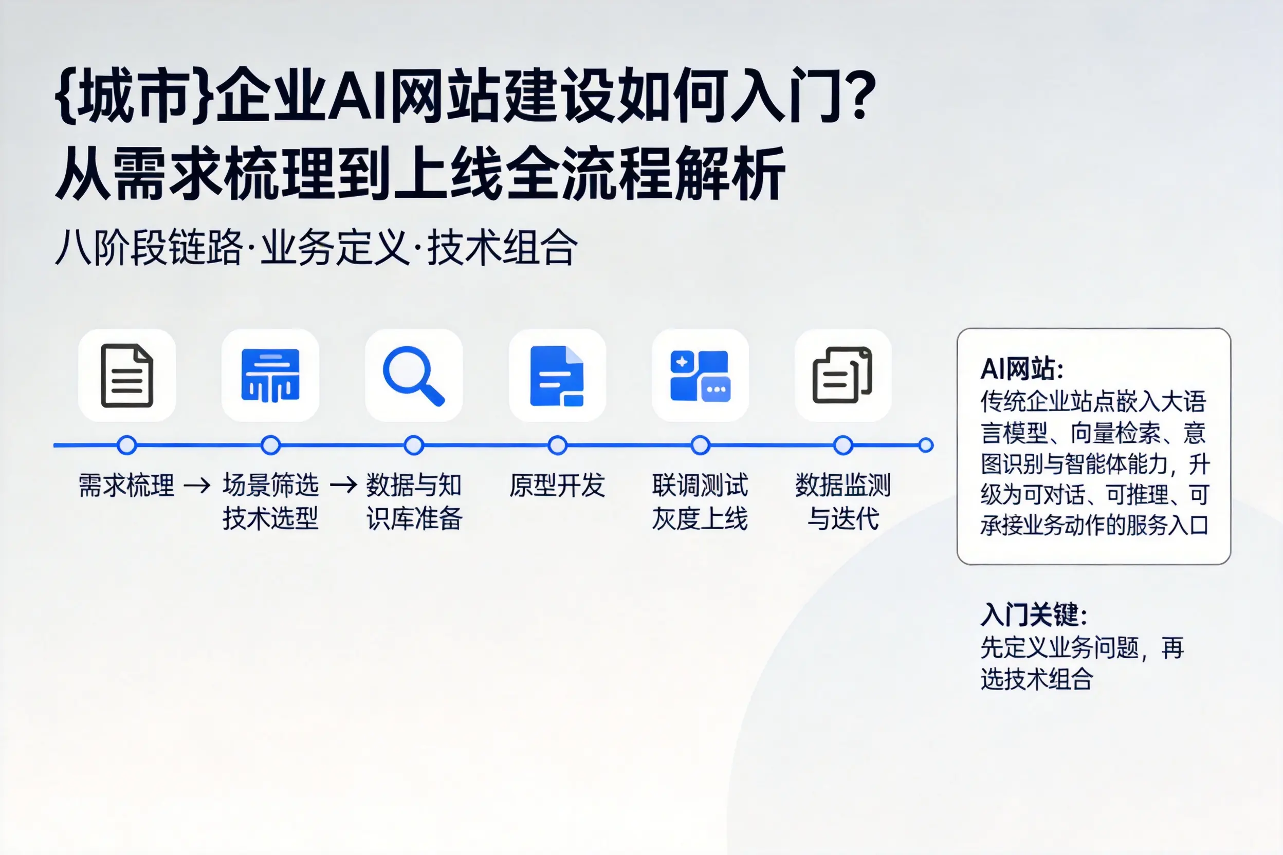 舟山企业AI网站建设如何入门？从需求梳理到上线全流程解析