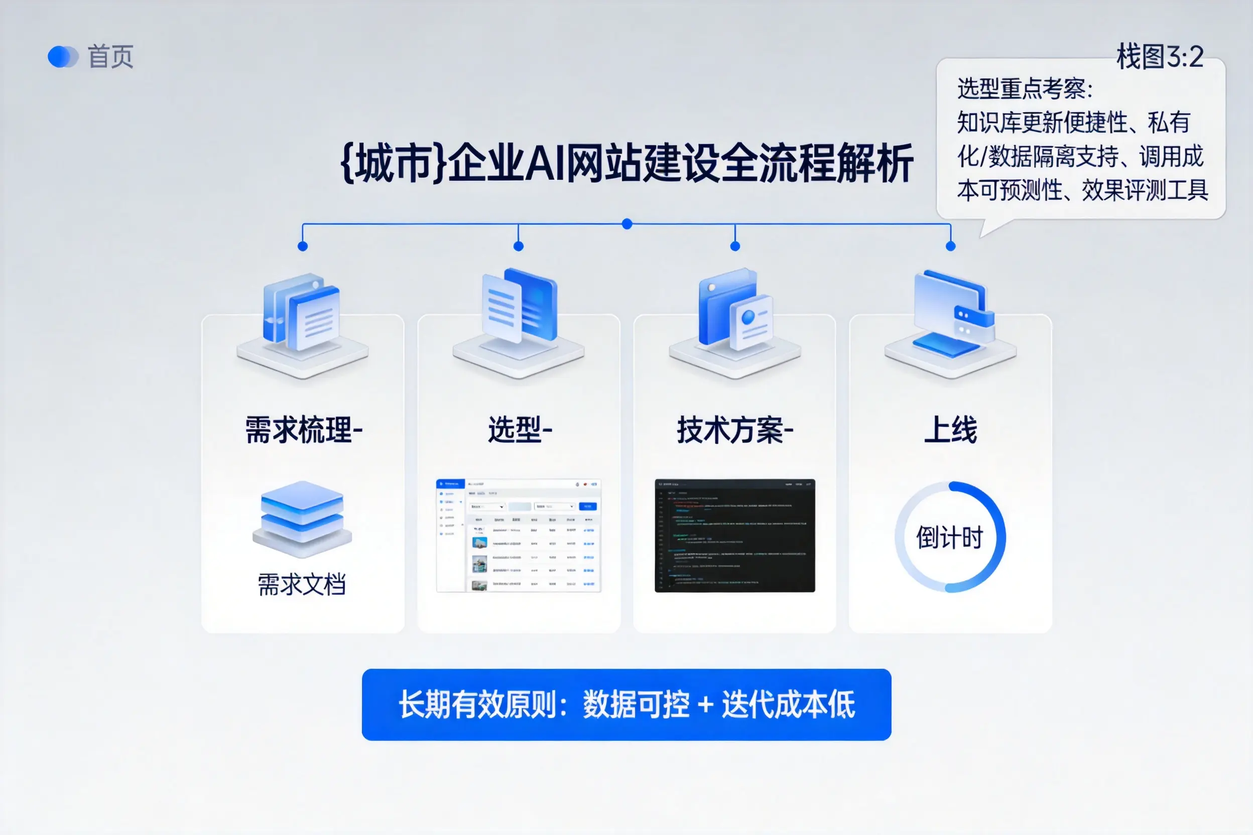 舟山企业AI网站建设如何入门？从需求梳理到上线全流程解析