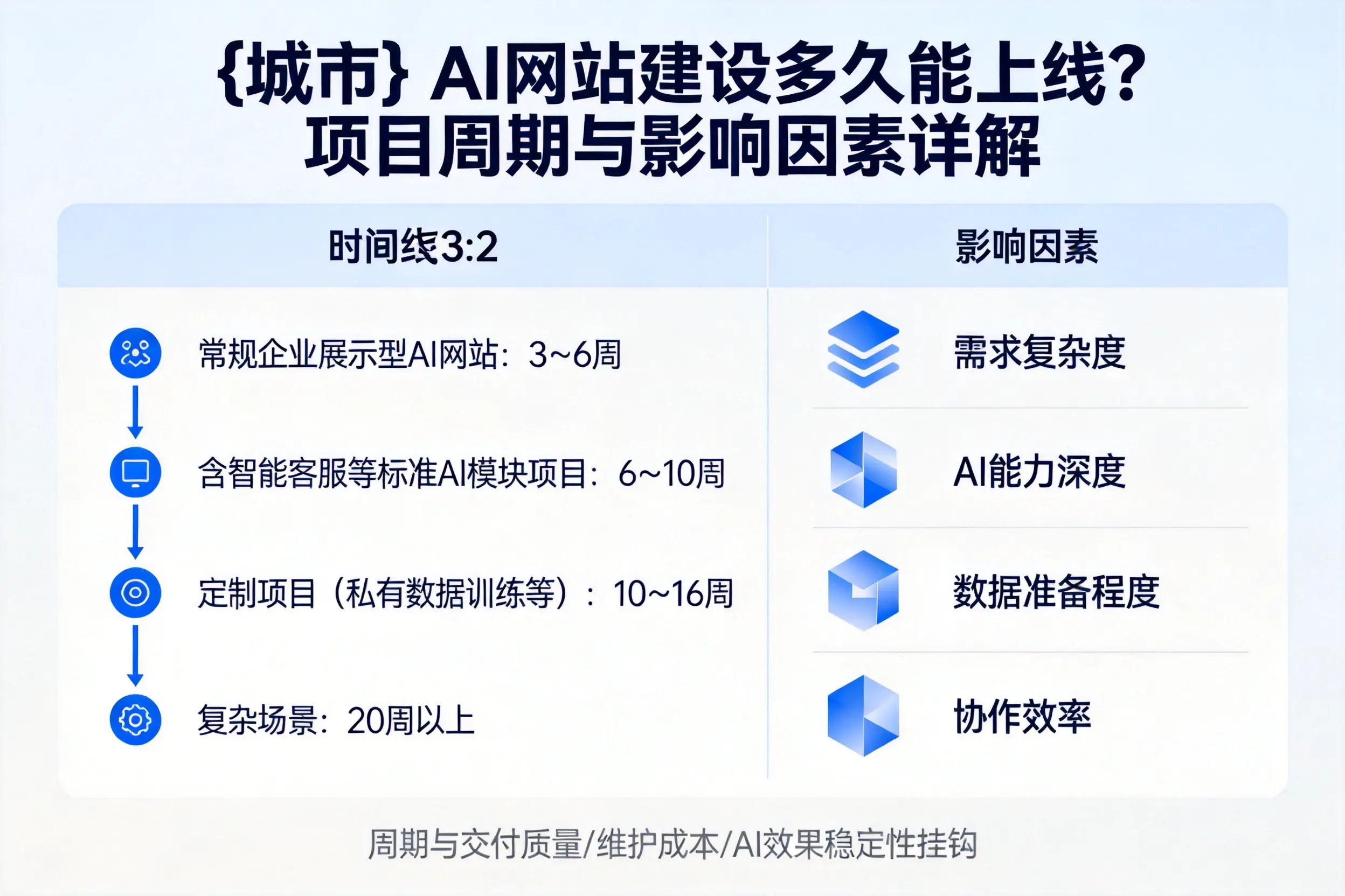 舟山AI网站建设多久能上线？项目周期与影响因素详解