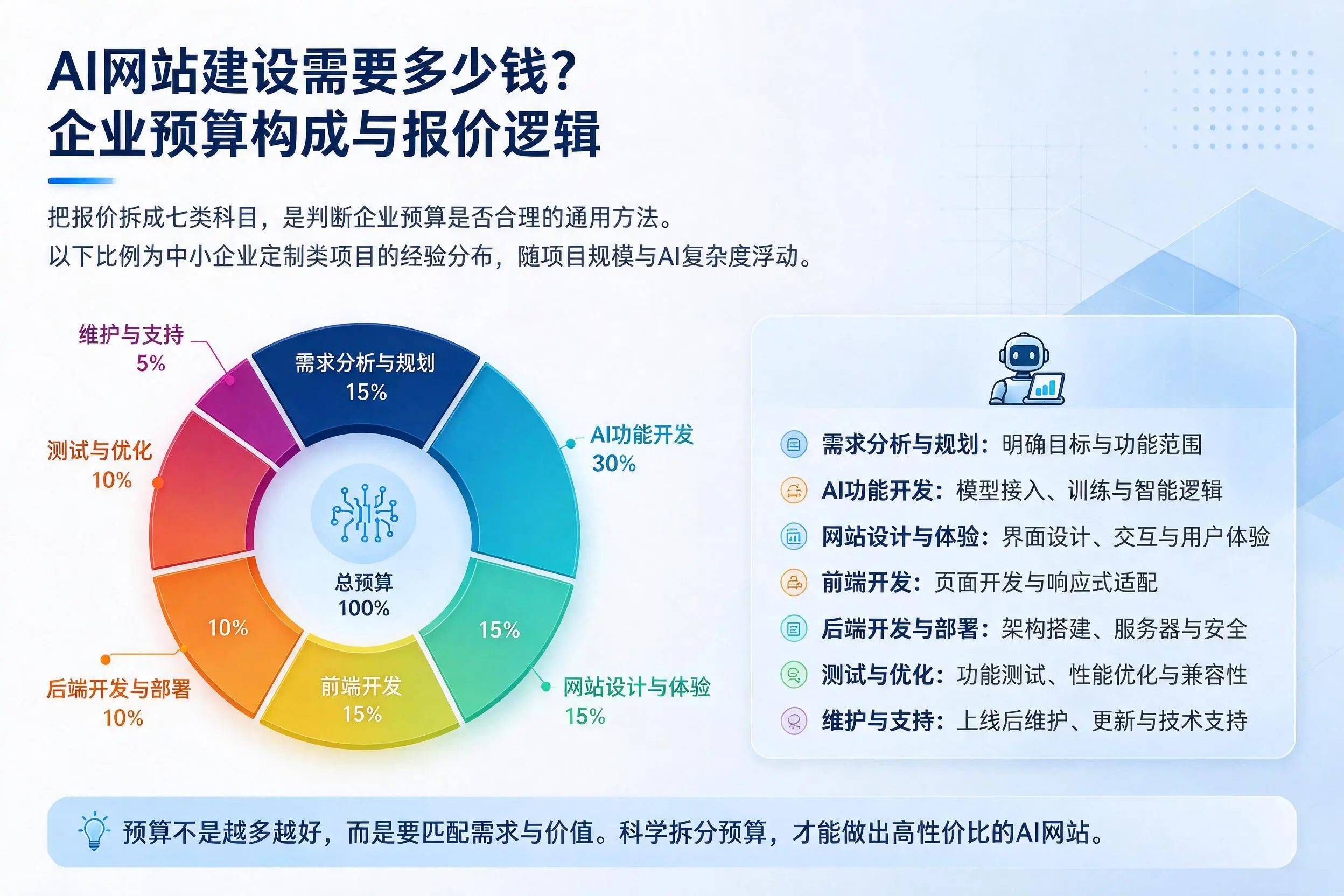 AI网站建设需要多少钱？舟山企业预算构成与报价逻辑