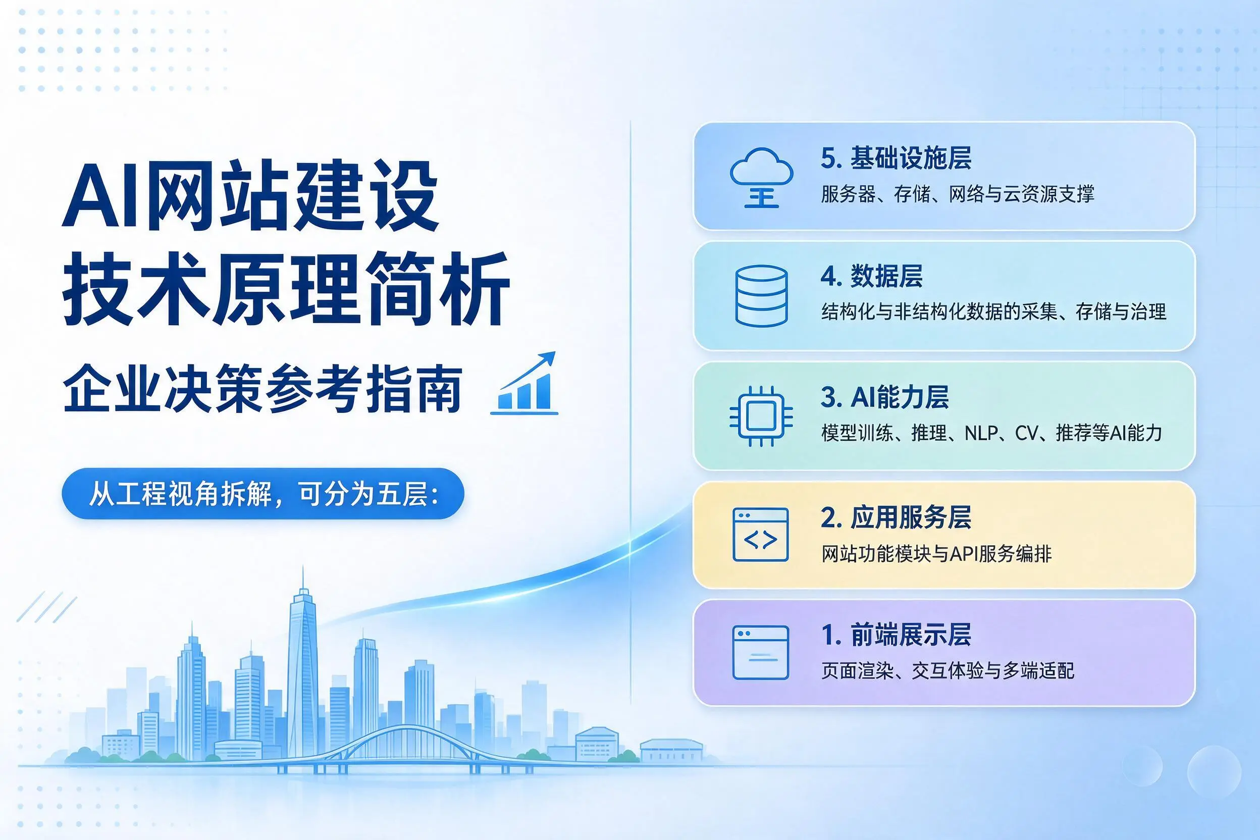 AI网站建设技术原理简析，舟山企业决策参考指南