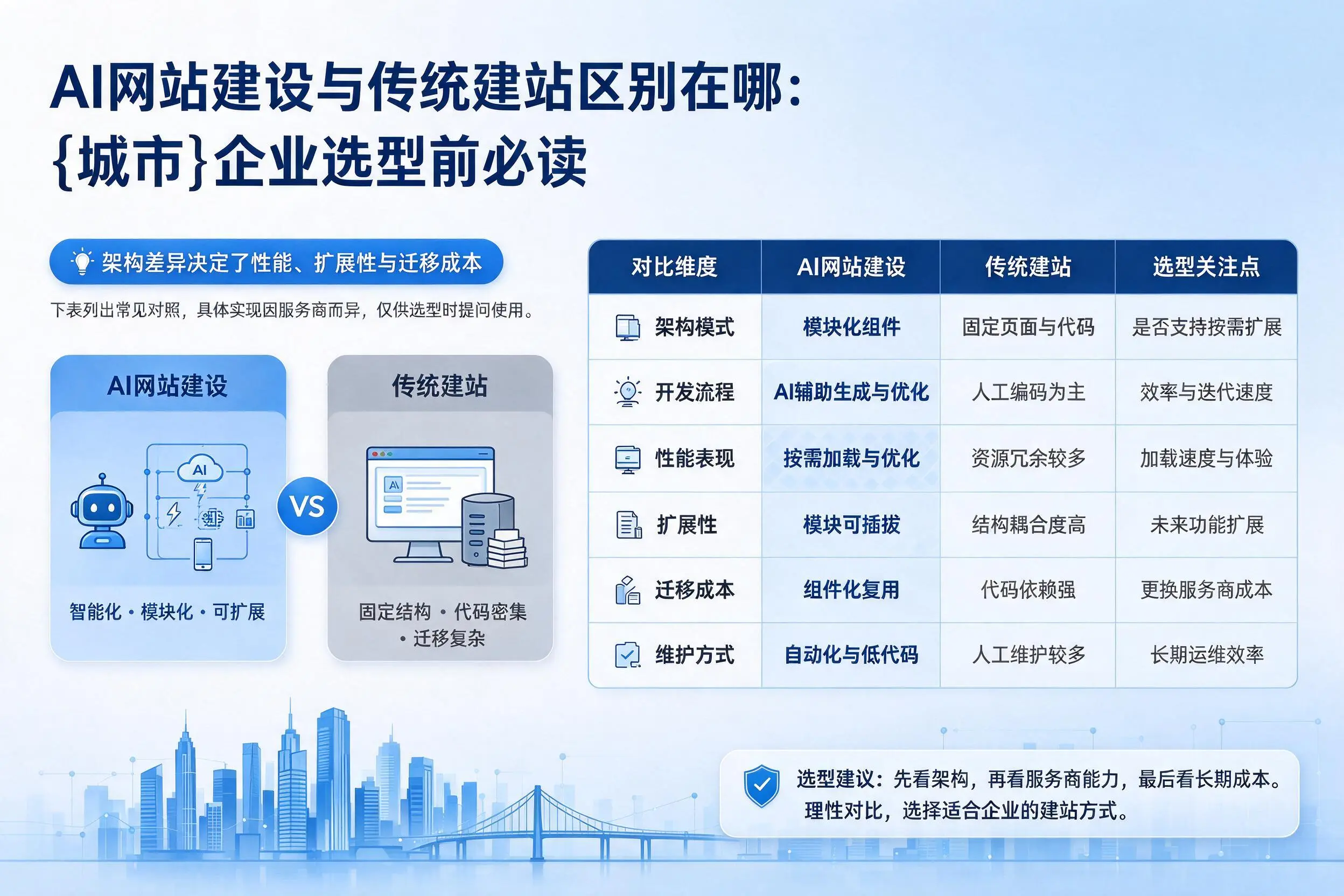 AI网站建设与传统建站区别在哪：舟山企业选型前必读