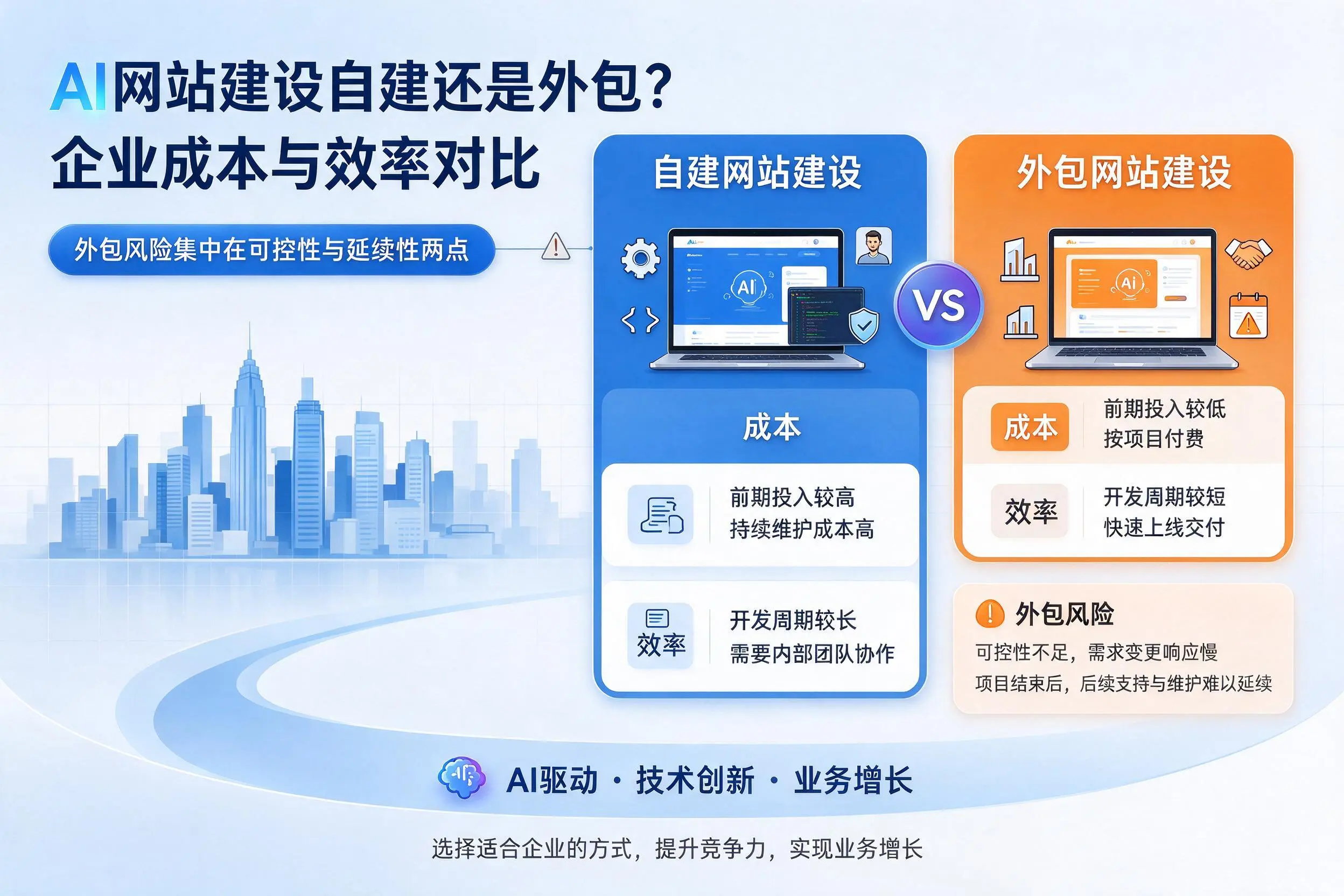 AI网站建设自建还是外包?舟山企业成本与效率对比