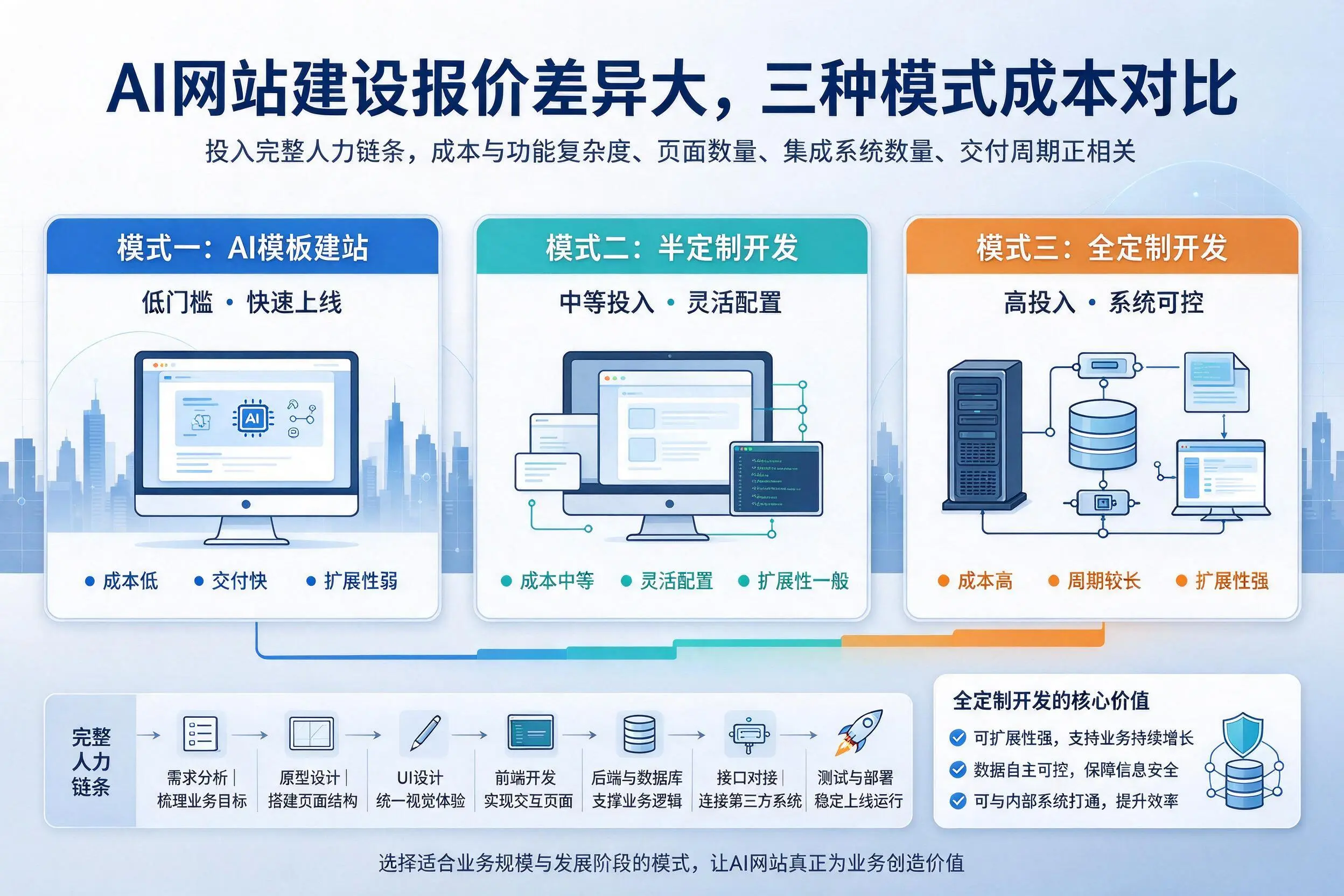舟山AI网站建设报价差异大，三种模式成本对比
