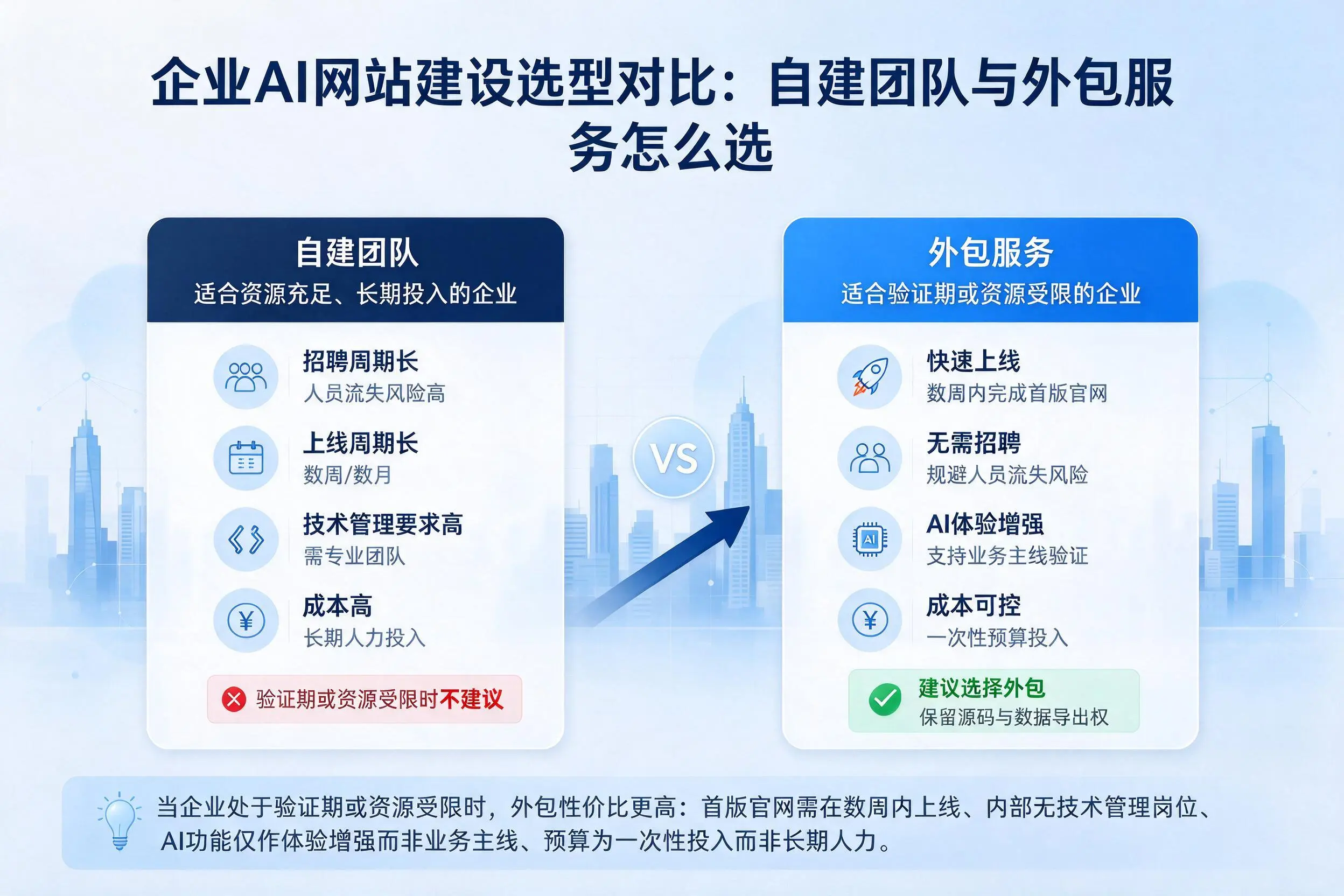 舟山企业AI网站建设选型对比:自建团队与外包服务怎么选